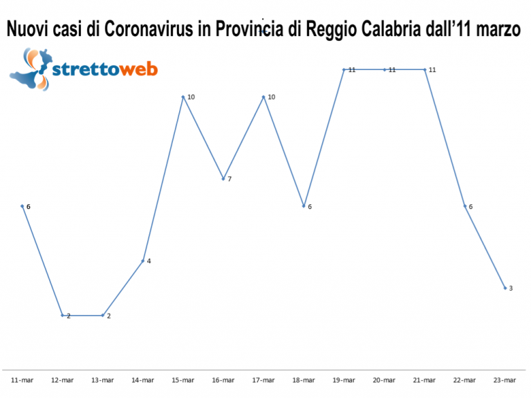 Coronavirus, Ottime Notizie Dal Sud: Oggi A Reggio Calabria 3 Soli ...