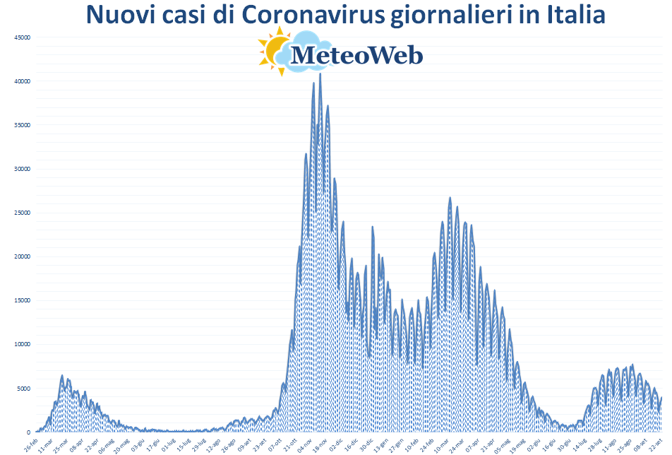 Coronavirus Il Bollettino Di Oggi 54 Morti E 4 061 Nuovi Casi Altro