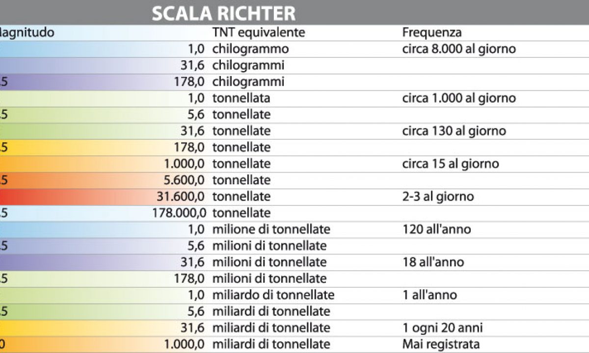 Scala RICHTER