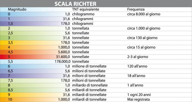 Terremoti Scale Richter E Mercalli Ecco Come Si Misurano Le Scosse Sismiche 0048