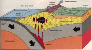 Lo schema tettonico lungo la costa del Cile. La placca di Nazca, secondo il piano di subduzione, scorre al di sotto della placca sudamericana. Lo scontro tra le placche genera il vulcanismo della Ande ed i fortissimi terremoti in prossimità della “fossa Perù-Cile” (Peru-Chile Trench), compreso il grande sisma del 1960 (da http://astro.wsu.edu)