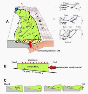 Figura 4. Il contesto tettonico regionale che porta alla sismicità della Val Tiberina. Figura A: la “piattaforma” Laziale-Abruzzese (LAE) provoca una spinta tettonica da sud al cuneo Romagna-Marche-Umbria (RMU) che tende a muoversi verso nord-est (frecce nere). Figura B: schema della risalita forzata del cuneo RMU lungo la “faglia tiberina”, con parziale sollevamento (indicato dalle frecce rosse). Figura C: il progressivo movimento del cuneo RMU ha portato alla formazione di faglie antitetiche alla “faglia tiberina”, con sviluppo dei terremoti riportati nelle sottofigure 1-2-3 (da Mantovani et alii, 2012)