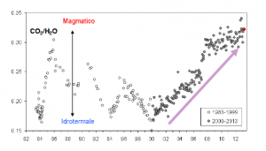 Cronogramma del rapporto CO 2 / H 2 O per l a fumarol a BG. In grigio sono riportati i dati a partire dal 2000, quando è iniziato un trend d’aumento del rapporto CO 2 / H 2 O , indicativo di una crescente frazi one della componente magmatica nei fluidi fumarolici. In rosso sono evidenziati i valori relativi all'ultimo campione analizzato ( m arzo 2013). 