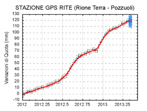 Fig.2.1: Serie temporale delle variazioni in quota della stazione di RITE (Pozzuoli) dal 01 gennaio 2012 al 1 2 maggio 2013. 