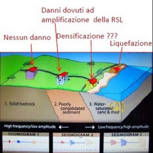 Un tipico esempio delle amplificazioni prodotte da un sisma in funzione dei diversi terreni attraversati dalle onde. La microzonazione serve proprio a diversificare il territorio in funzione della diversa risposta sismica locale (da Crespellani)