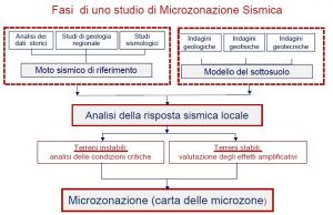 Le varie fasi di uno studio di microzonazione sismica. Attraverso una serie di indagini il territorio viene analizzato nel dettaglio, ottenendo la Risposta Sismica Locale e la carta delle microzone, con la rappresentazione delle aree più a rischio dal punto di vista della sismicità e dell’amplificazione delle onde (da Crespellani)