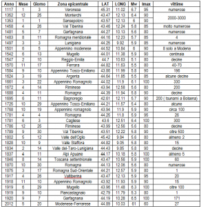 Fig. 2. Elenco delle scosse con Intensità superiore al grado VIII  in Toscana ed Emilia-Romagna dall’anno 1000, come riportato dal catologo italiano ufficiale