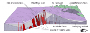 Fig.4 - La storia eruttiva del Monte Fuji