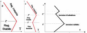 Fig.2 - Da sinistra: inversione termica al suolo, inversione termica in quota e contemporanea presenza di entrambe le inversioni lungo la verticale