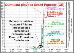 Figura 28: Alla curva pluviometrica registrata a Sestri Ponente il 4 ottobre 2010 (linea rossa), quando l’area fu attraversata da vari cumulonembi, sono schematicamente sovrapponibili le curve di altri eventi piovosi recenti sempre connessi a cumulonembi. In tutte le registrazioni pluviometriche è evidente l'improvvisa verticalizzazione della curva quando iniziano le piogge rilasciate dai cumulonembi che possono originare flash flood con disastrose conseguenze alluvionali. All'inizio della verticalizzazione della curva si può lanciare in tempo reale l'allarme idrogeologico immediato con l'applicazione del Piano di Protezione Civile Locale che deve essere reso operativo entro alcune decine di minuti, in relazione alle caratteristiche geoambientali e morfologiche del bacino idrografico e dell'area urbanizzata.