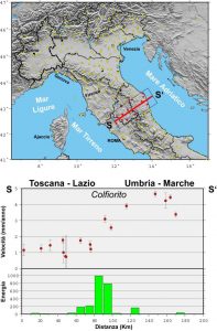 Fig. 4  Nella mappa sono indicate le stazioni GPS permanenti nell’Italia centro–settentrionale (pallini gialli) ed è indicata la traccia della sezione considerata (S-S’). I siti GPS localizzati attorno alla sezione sono in rosso. Il grafico superiore mostra, con pallini rossi, le velocità (mm/anno) delle stazioni GPS presenti all’interno del rettangolo considerato (SS’). Nel grafico inferiore è mostrato l’andamento dell’energia sismica totale (E) rilasciata in ogni segmento (10Km) della sezione SS’. L’energia (x1019 erg), è calcolata con la relazione E = 10(11.8+1.5*M),  dove M  è la  magnitudo delle scosse considerate