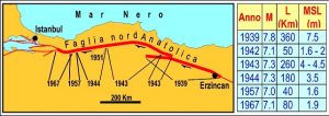 Fig. 4 Settori della faglia Nord Anatolica attivati da forti terremoti durante la sequenza sismica che ha seguito la violentissima scossa del 1939. Per ogni scossa, la tabella indica la magnitudo (M), la lunghezza (L) del segmento di faglia attivato e il massimo scorrimento laterale osservato sulla faglia (MSL).  