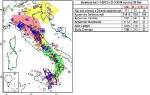 Fig.5 Indicazioni di probabilità relativa (rosso = massima, giallo = intermedia, verde = minima) tra le principali zone sismiche italiane (Alpi orientali,  Appennino settentrionale, Appennino centrale, Appennino meridionale, Calabria). Nessuna indicazione di probabilità è fornita per la Sicilia. La tabella riporta il numero delle scosse minori registrate nell’ultimo anno nelle 5 zone considerate e nella zona di separazione tra Calabria e Sicilia (contornata in nero).  