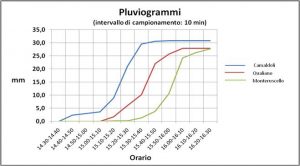 Figura 8: pluviogrammi “in parallelo” delle tre centraline maggiormente colpite dall’evento meteorico.