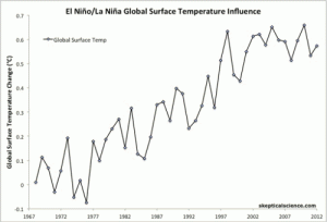 Il ciclo di "ENSO" degli ultimi decenni rielaborato graficamente