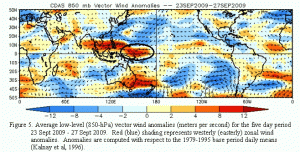 L'azione dei "westerly winds bursts" con il conseguente spostamento di acque calde sul Pacifico