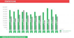 grafico_crescita_nuove_registrazioni