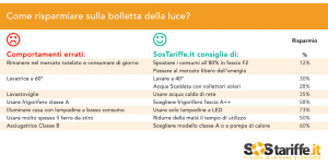 2015-11-16-2-SosTariffe.it_consigliRisparmioEnergia_novembre2015