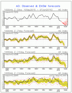 Il tracollo dell’indice “AO” (credit NOAA)