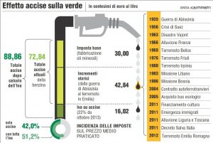 accise italiane_1024x687