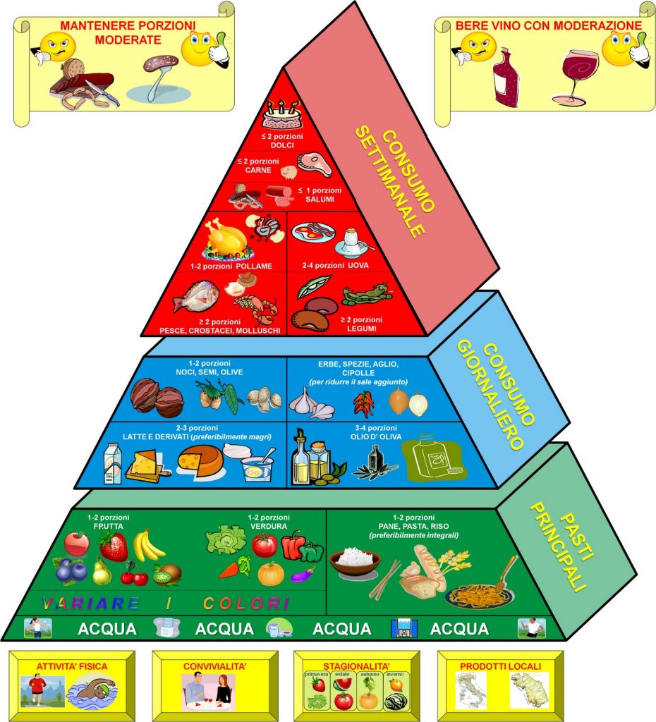 Nuovi Orizzonti Della Dieta Mediterranea: Svelata La Nuova Piramide In