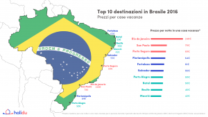 Brasile2016_Grafico_Top10Destinazioni_Holidu