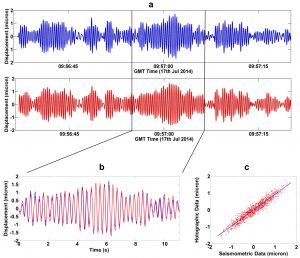   I dati olografici (blu) sono stati confrontati con i dati acquisiti con la tecnica sismometrica standard (rosso). (a) le due serie temporali; (b) la sovrapposizione dei segnali; (c) correlazione tra i due segnali.  Le due tecnologie rivelano lo stesso fenomeno