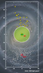 Rappresentazione artistica della Via Lattea, la Galassia in cui viviamo, con le stelle Cefeidi scoperte di recente indicate da circoletti gialli. Quelle invece già note, situate attorno al Sole (contrassegnato da una croce rossa), sono rappresentate da piccoli circoletti bianchi. Il cerchio verde centrale attorno al nucleo della galassia rappresenta il “deserto di Cefeidi”. Credit: The University of Tokyo