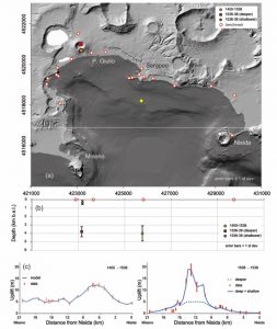 Fig. 2. Localizzazione delle sorgenti della deformazione del suolo nel lungo periodo (1400–1536) e nel breve periodo immediatamente precedente l’eruzione del 1538 (1536–1538). La linea Bianca sulla mappa indica la traccia della vista in sezione che mostra la profondità e posizione delle sorgenti magmatiche nei due periodi citati (b). In nero sulle sorgenti le barre di errore. In basso (c) i profili di deformazione del suolo lungo la costa, nei due periodi citati