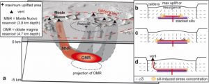 Fig. 3. Modello di trasferimento di magma prima dell’eruzione di Monte Nuovo (arancione). Il magma prima si sposta lateralmente da una sorgente magmatica di forma oblata (OMR) posta a circa 4.6 km di profondità sotto il centro della caldera e alimenta una camera magmatica eccentrica, sotto Monte Nuovo (Monte Nuovo Reservoir, MNR) a circa 3.8 km di profondità. Da questa il magma si propaga verticalmente formando una camera magmatica più piccola e superficiale e per poi alimentare l’eruzione. Le altre frecce verticali indicano lo stesso meccanismo di risalita del magma, responsabile di alcune eruzioni avvenute nella caldera negli ultimi 5.000 anni. La nostra ricostruzione suggerisce il seguente modello concettuale generale per il trasferimento di magma nelle caldere (immagini a destra): al di sopra di una camera magmatica centrale si forma un’intrusione di magma tabulare (sill), alimentata da un dicco (linea rossa) e risultante dall’impilamento di altre intrusioni tabulari (linee viola). Il sill determina il sollevamento della parte centrale della caldera dove la messa in posto dei sill precedenti ha prodotto la risorgenza della caldera. Gli sforzi di taglio si concentrano ai bordi del sill (line arancioni) che si propaga lateralmente seguendo la componente minore dello sforzo. Ai bordi il sill cambia la propria pendenza e diventa un dicco subverticale e alimenta eruzioni ai bordi dell’area maggiormente sollevata (triangoli neri)