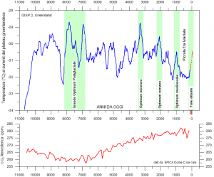 Nel diagramma in alto si riporta l’andamento termico olocenico ricavato analizzando le carote glaciali GISP2 del plateau groenlandese (Alley, 2000). Si notino gli optimum climatici olocenici. Nel diagrammo in basso è invece riportato l’andamento olocenico di CO2 ricavato dalle carote glaciali EPICA Dome C [diagrammi prodotti dal prof. Hole Humlum e disponibili al sito climate4you.com]