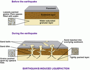 liquefaction