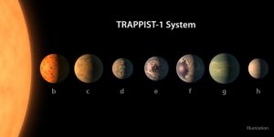 Confronto tra le dimensioni dei pianeti del sistema TRAPPIST-1, allineati in ordine di distanza dalla stella madre. Le superfici dei pianeti sono riportate con rappresentazioni artistiche delle loro potenziali caratteristiche superficiali, tra cui acqua, ghiaccio e atmosfera. Credit: NASA/R. Hurt/T. Pyle