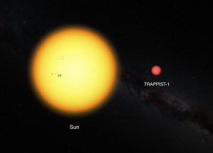 Questa immagine mostra il Sole e la nana ultrafredda TRAPPIST-1, in scala. La debole stella ha un diametro pari all'11% del diametro del Sole e ha un colore molto più rosso. Credit: ESO