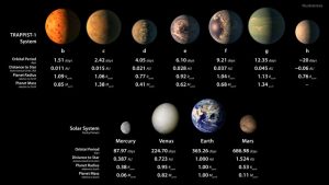 Questa infografica mostra alcune rappresentazioni artistiche di come potrebbero apparire i sette pianeti in orbita intorno a TRAPPIST-1 - inclusi alcuni possibili oceani d'acqua - insieme a immagini dei pianeti rocciosi del Sistema Solare. I valori delle dimensioni e dei periodi orbitali di tutti i pianeti sono indicati per confronto; i pianeti di TRAPPIST-1 sono tutti di dimensioni paragonabili a quelle della Terra. Credit: NASA