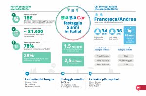 BlaBlaCar 5 anni in Italia infografica