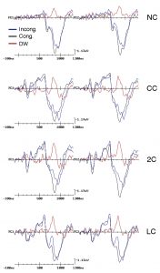 Figura 2. Risposte bioelettriche cerebrali alle combinazioni di frecce composte da un bersaglio centrale e distrattori laterali incongruenti (incong.) e congruenti (cong.) ottenute ai sensori fronto-centrali omologhi (FC1 e FC2) per le diverse condizioni di pre-segnalazione – NC = nessun segnale; CC = Segnale centrale; 2C = Due segnali; LC = Segnale locale informativo della posizione di comparsa delle frecce nel campo visivo, mediate per il campione di studenti. Sovrapposte a queste risposte cerebrali medie, sono anche raffigurate le onde di differenza (o DW) collegate al conflitto, ottenute sottraendo le risposte cerebrali alle frecce congruenti dalle risposte alle frecce incongruenti. In queste onde di differenza è stata ottenuta una chiara negatività da conflitto (CN), differenziata a seconda delle condizioni di segnalazione.