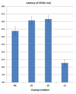 Figura 3. Valori di latenza media del picco della CN indotta dalle frecce e relativo indice di variazione tra i volontari del campione (o errore standard) ottenuti nelle onde di differenza tra configurazioni incongruenti e congruenti a seconda delle condizioni di segnalazione - NC = nessun segnale; CC = Segnale centrale; 2C = Due segnali; LC = Segnale locale informativo della posizione di comparsa delle frecce nel campo visivo