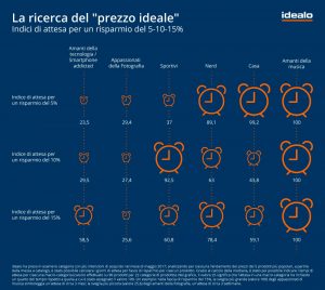 Categorie e tempi di attesa - infografica