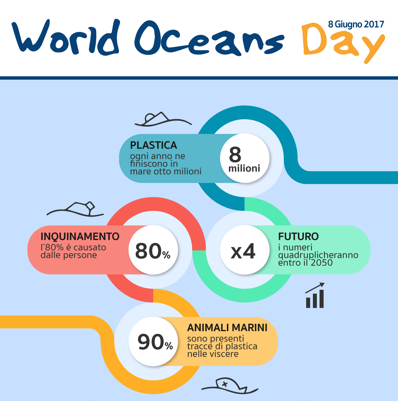 World Oceans Day la situazione e gli obiettivi in un'INFOGRAFICA