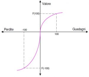  La funzione asimmetrica di valore di Kahneman e Tversky. Contrariamente alla tradizionale funzione di utilità, la funzione di valore viene definita rispetto alle variazioni della ricchezza. E’ più ripida rispetto alle perdite che rispetto ai guadagni, è concava nei guadagni e convessa nelle perdite. Questa proprietà della funzione di valore è alla base di numerose applicazioni pratiche, soprattutto a livello di marketing.