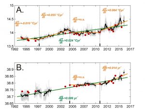 L’immagine mostra l'aumento di temperatura e di salinità, presa dall'ultimo articolo pubblicato (leggenda immagine: Evoluzione temporale di temperatura e di salinità a 400 m di profondità nel Canale di Sicilia)