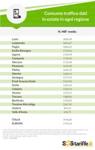 Telefonia Mobile_consumo GB in estate_Luglio2017_SosTariffe.it