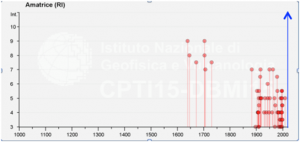 La storia sismica di Amatrice (da DBMI15; Locati et al, 2016) è nota a partire dal terremoto del 1639 (Mw 6.2 CPTI15; Rovida et al., 2016) e fino ad oggi presentava risentimenti sismici massimi pari al grado 9 MCS. La freccia blu a destra indica il devastante grado 11 MCS (e EMS) dovuto al cumulo degli effetti prodotti dalla sequenza del 2016-2017, e rappresenta il massimo storico raggiunto per questa località (NB: Questo dato non compare nel database DBMI15, in quanto la versione attuale del catalogo CPTI15 è aggiornata al 2014). 