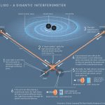 Premio Nobel per la Fisica 2017 alla scoperta delle onde gravitazionali [GALLERY]