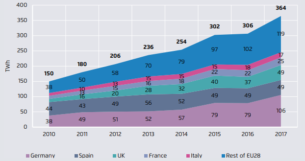 elettricità da energia eolica UE