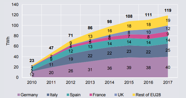 elettricità da energia solare UE