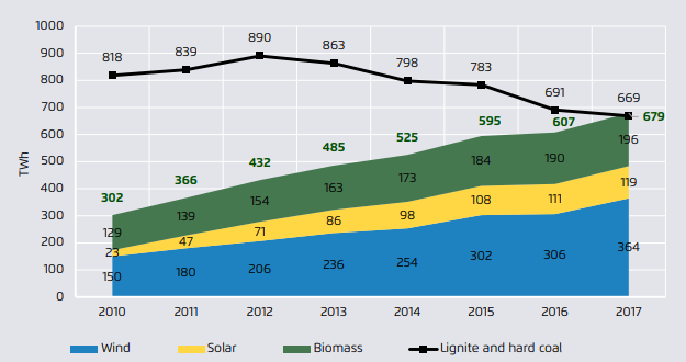 elettricità fonti rinnovabili Europa