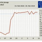 Temperature vicine allo zero al Polo Nord e gelido Burian verso l’Europa: ecco cosa sta succedendo al meteo dell’emisfero settentrionale [MAPPE]