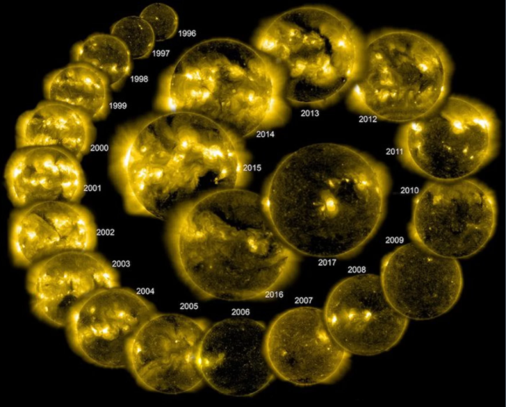 sole ciclo magnetico completo